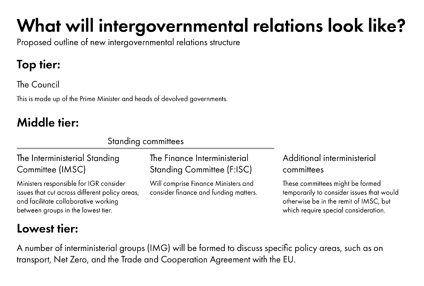 Image showing three tiers. At the top tier is 'The Council', which consist of the Prime Minister and heads of devolved governments. At the middle tier, there are two standing committees and potentially additional time-limited committees if required. The two standing committees are the 'Interministerial Standing Committee' (IMSC) and the 'Finance Interministerial Standing Committee' (F:ISC). Those committees will be attended by Ministers responsible for IGR (in the case of the IMSC) and Finance Ministers (in the case of F:ISC). At the lowest tier, a number of interministerial groups (IMGs) will, or have already been formed for specific policy areas, such as transport, Net Zero, and the Trade and Cooperation Agreement with the EU.